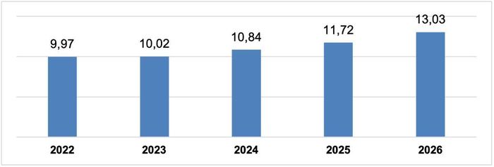 Vốn đầu tư trực tiếp nước ngoài thực hiện 6 tháng đầu năm giai đoạn 2022-2026. (đơn vị: tỷ USD).D
