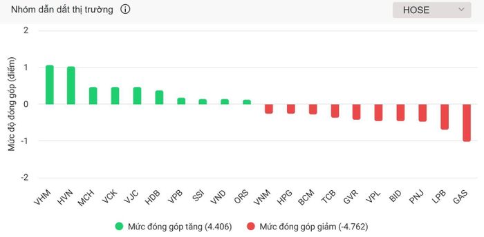 Nhóm cổ phiếu dẫn dắt thị trường phiên 3/7. Ảnh: VNDirect