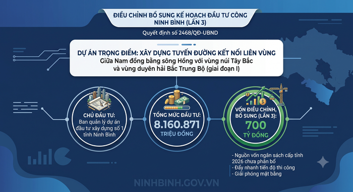UBND tỉnh Ninh Bình vừa quyết định bổ sung 700 tỷ đồng từ nguồn vốn đầu tư công ngân sách cấp tỉnh năm 2026 cho dự án đường kết nối liên vùng trọng điểm.