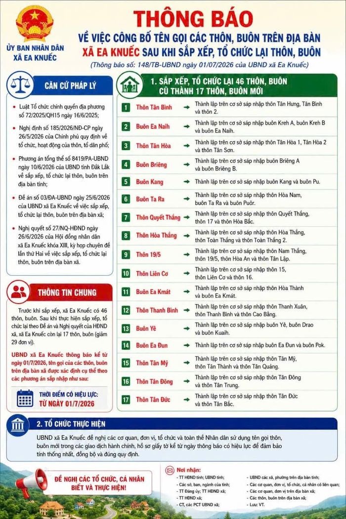  Thông báo của UBND xã Ea Knuếc về việc công bố tên gọi 17 thôn, buôn sau sắp xếp, tổ chức lại, chính thức có hiệu lực từ ngày 01/7/2026. 