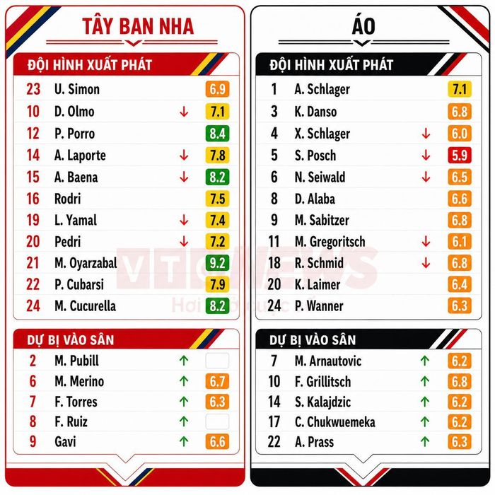 Chấm điểm cầu thủ Tây Ban Nha và Áo.