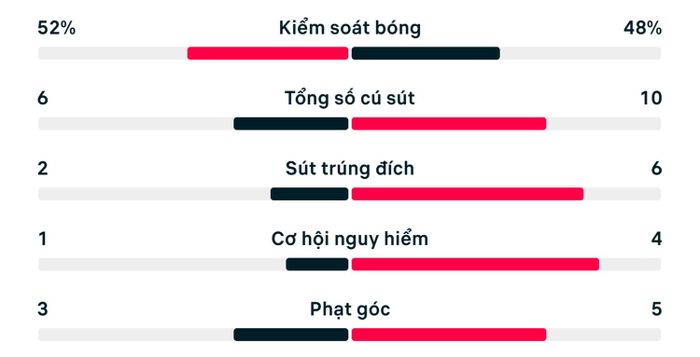 Thống kê Bồ Đào Nha 2-1 Croatia.