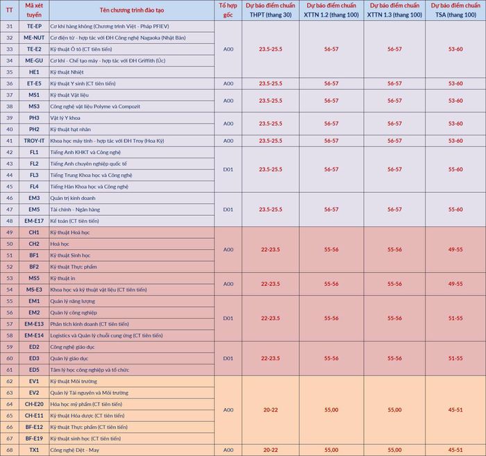 Dự báo điểm chuẩn năm 2026 của Đại học Bách khoa Hà Nội ở tất cả ngành.