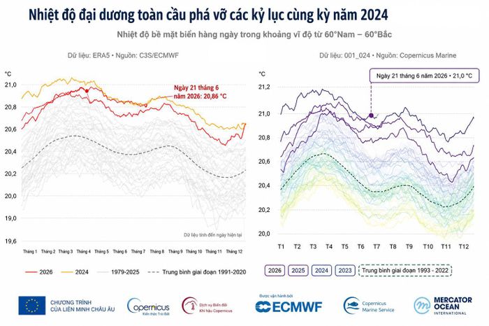 Nhiệt độ bề mặt đại dương ngày 21/6 phá vỡ kỷ lục cùng thời điểm vào năm 2024. (Nguồn: Euronews)