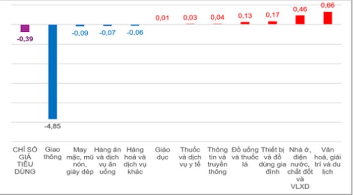 Tốc độ tăng, giảm CPI tháng Sáu so với tháng trước (%). (Nguồn: Cục Thống kê)