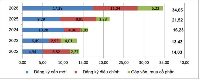 Vốn đầu tư nước ngoài đăng ký vào Việt Nam. (Nguồn: Cục Thống kê).