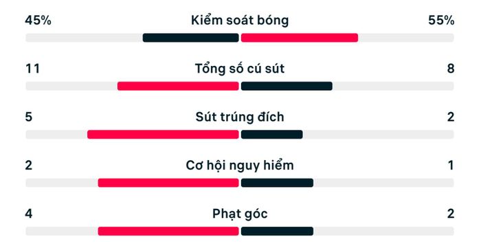 Thống kê trận Thụy Sỹ 2-0 Algeria.