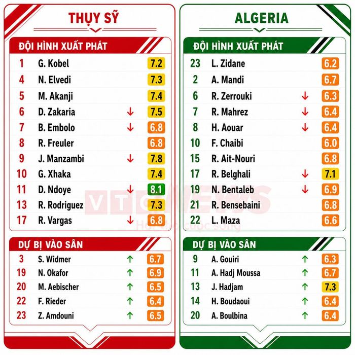 Chấm điểm cầu thủ Thụy Sỹ và Algeria.
