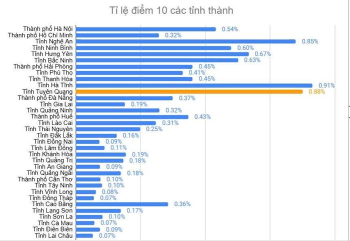 Tuyên Quang xếp thứ 2 cả nước về số lượng điểm 10 môn Toán - Kỳ thi tốt nghiệp THPT 2026.