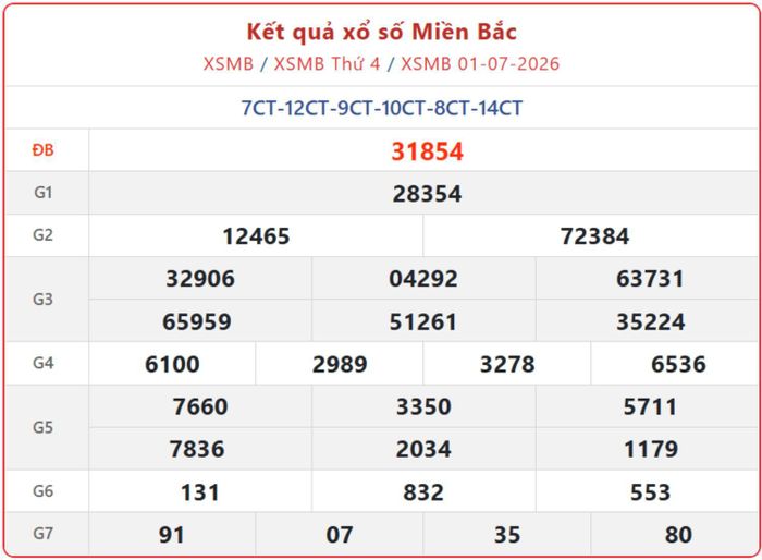 XSMB 1/7, kết quả xổ số miền Bắc (KQXSMB) ngày 1/7/2026.
