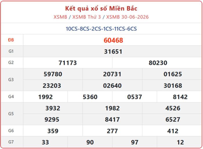 XSMB 30/6, kết quả xổ số miền Bắc (KQXSMB) ngày 30/6/2026.