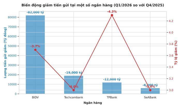 Lượng tiền gửi giảm cả trăm nghìn tỷ đồng. (Ảnh: Đại Việt)