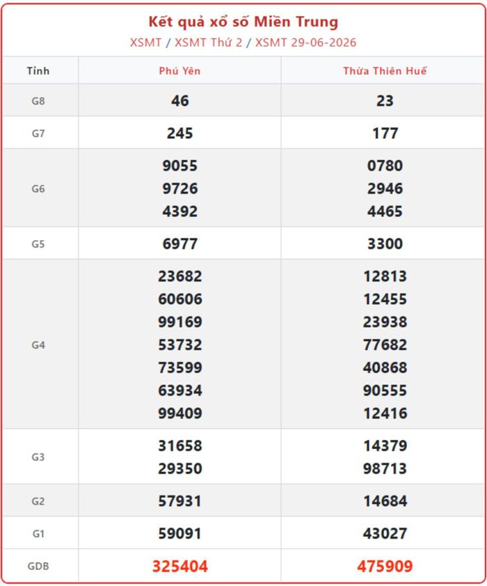 XSMT 29/6, kết quả xổ số miền Trung (KQXSMT) ngày 29/6/2026.