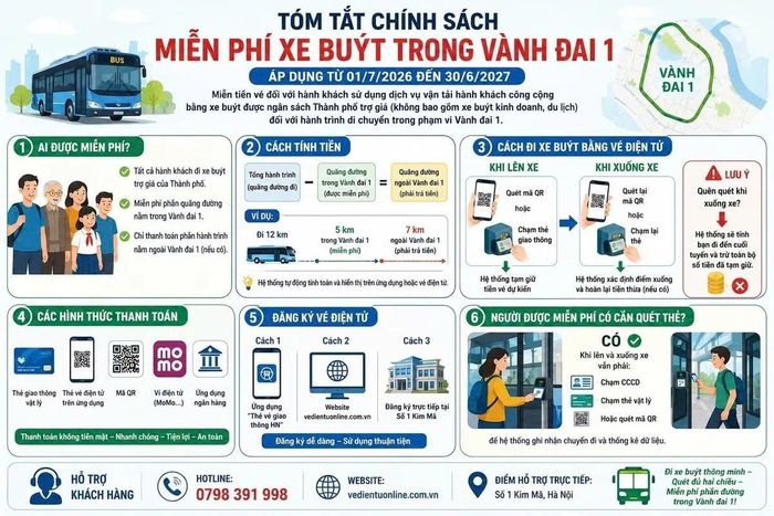 Bảng hướng dẫn người dân những điều cầu lưu ý để được miễn phí vé xe buýt trong Vành đai 1.
