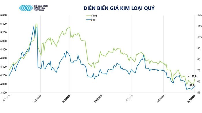Diễn biến giá kim loại thời gian qua. Nguồn: MXV