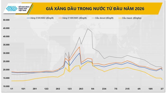 Diễn biến giá xăng dầu trong nước từ đầu năm đến nay. Nguồn: MXV
