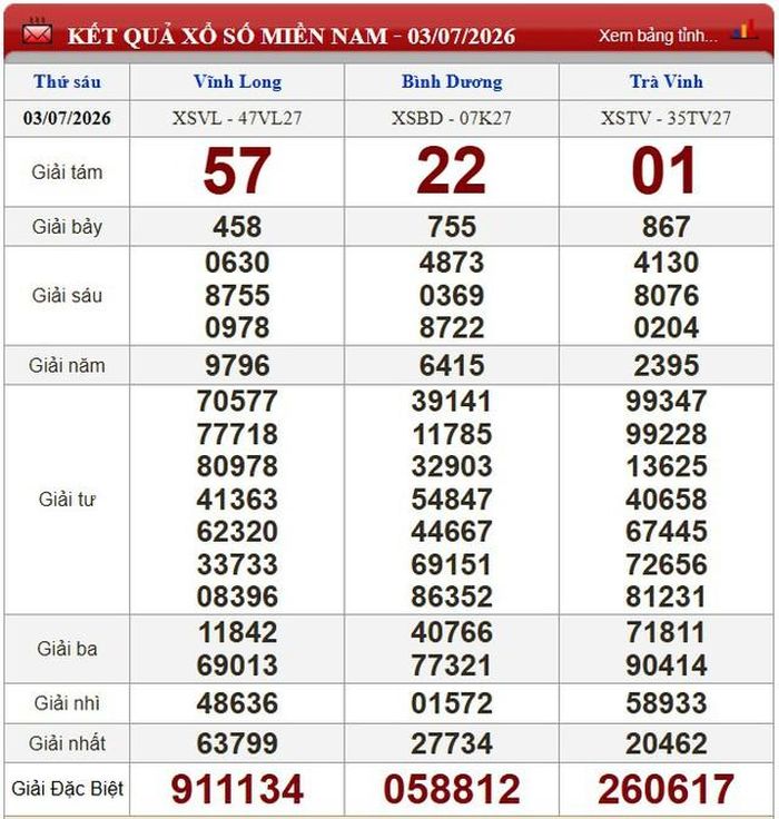 Kết quả xổ số miền Nam ngày 3/7/2026.