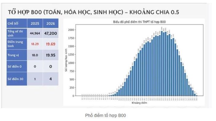Biểu đồ phổ điểm thi tốt nghiệp trung học phổ thông tổ hợp B00 năm 2025 và năm 2026 do Bộ Giáo dục và Đào tạo công bố.
