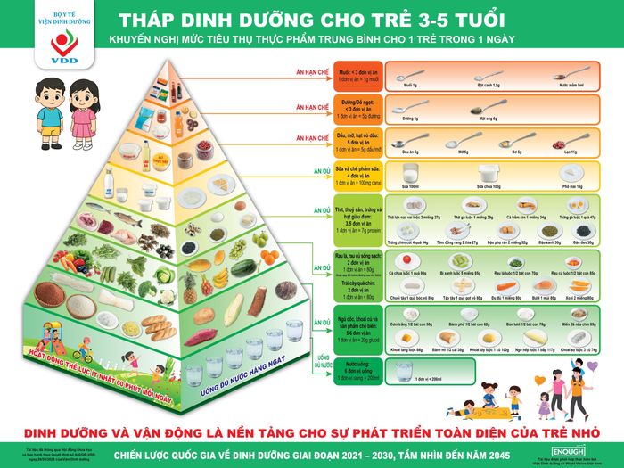 Tháp dinh dưỡng cho trẻ từ 3-5 tuổi. Nguồn: Viện Dinh dưỡng