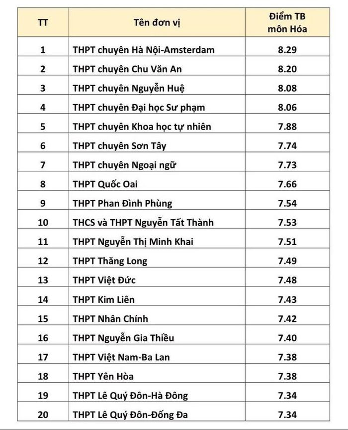 TOP CÁC TRƯỜNG THPTCÓ ĐIỂM TRUNG BÌNH MÔN HÓA HỌC CAO NHẤTKỲ THI TỐT NGHIỆP THPT NĂM 2026.