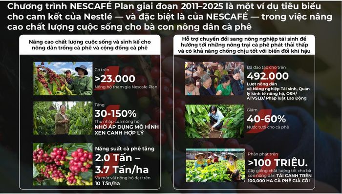  Những con số ấn tượng từ chương trình NESCAFÉ plan trong việc nâng cao chất lượng sống người nông dân. 