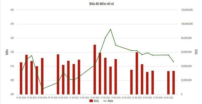 HNX-Index tăng hơn 6%, tự doanh công ty chứng khoán sôi động