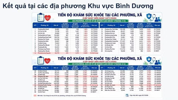 Kết quả tiến độ khám sức khỏe tại Thành phố Hồ Chí Minh.