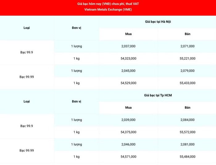 Giá bạc 99.99 (chưa phí, thuế VAT) tại Hà Nội và Thành phố Hồ Chí Minh ngày 4/7. (Nguồn: giabac.net)
