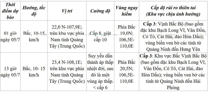 Dự báo diễn biến bão (trong 24 đến 48 giờ tới). Nguồn: NCHMF