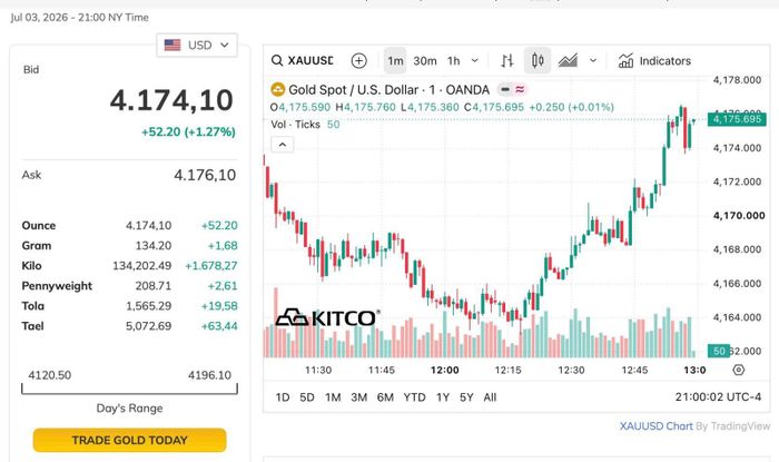 Trang sức vàng được bày bán tại cửa hàng ở tỉnh Chiết Giang, Trung Quốc. Ảnh: THX/TTXVNDiễn biến giá vàng trong phiên giao dịch tối 3/7 (giờ New York). Ảnh chụp màn hình: Kitco
