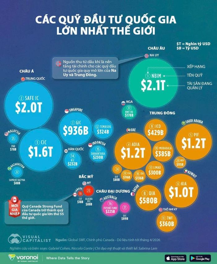 Các Quỹ đầu tư Quốc gia lớn nhất thế giới.