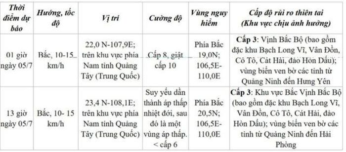 Dự báo diễn biến bão (trong 24 đến 48 giờ tới). Nguồn: NCHMF