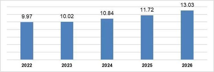  Vốn đầu tư trực tiếp nước ngoài thực hiện 6 tháng đầu năm giai đoạn 2022-2026 (Tỷ USD). Ảnh: T.K 