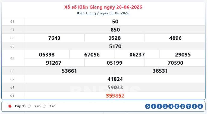 Kết quả xổ số Kiên Giang Chủ nhật ngày 28/6/2026