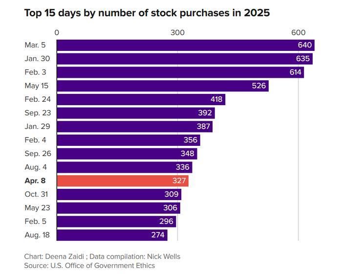 Biểu đồ 15 ngày có số lượng giao dịch mua cổ phiếu cao nhất trong năm 2025. Ảnh: CNBC 