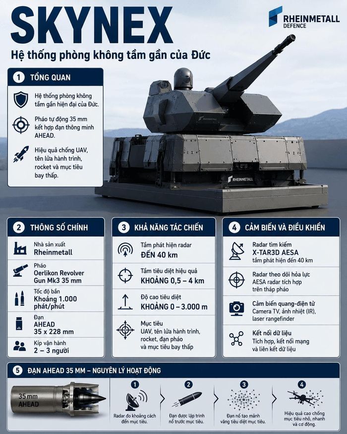 Thông số kĩ thuật hệ thống phòng không tầm gần của Skynex của Rheinmetall (Đức). Infographic: HV