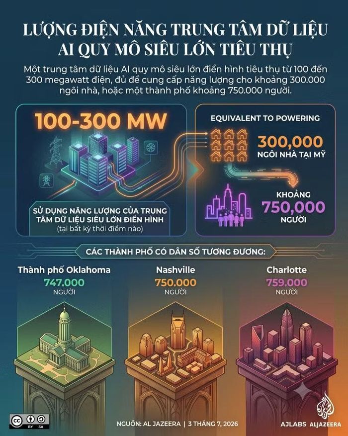Một trung tâm dữ liệu quy mô cực lớn thường yêu cầu từ 100 đến 300 megawatt điện – đủ để cung cấp năng lượng cho khoảng 300.000 hộ gia đình Mỹ. Hình ảnh được tạo bởi AI. Nguồn thông tin: Al Jazeera.