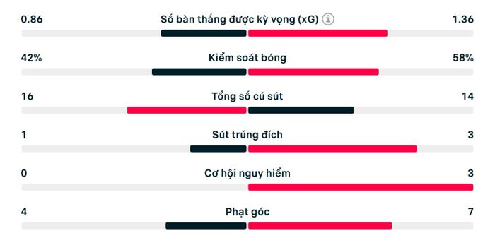 Thống kê trận đấu Australia vs Ai Cập