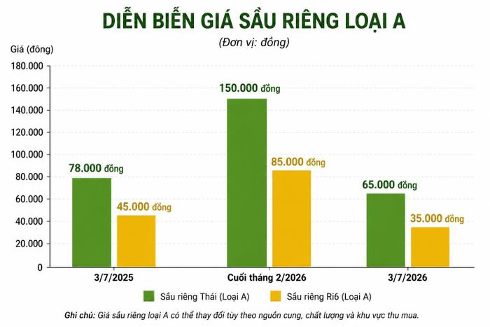 Giá sầu riêng hiện tại giảm sâu so với thời điểm hồi cuối tháng 2.
