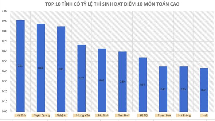 Top 10 tỉnh có tỷ lệ thí sinh đạt điểm 10 môn Toán. (Ảnh: Minh Chiến)