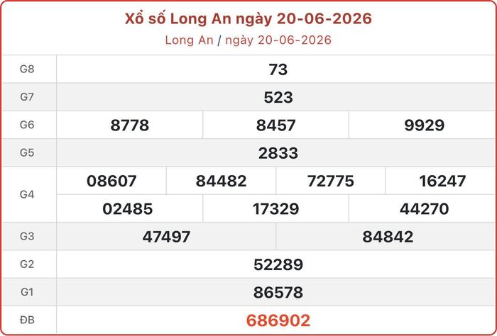 XSLA 20/6, kết quả xổ số Long An ngày 20/6/2026.