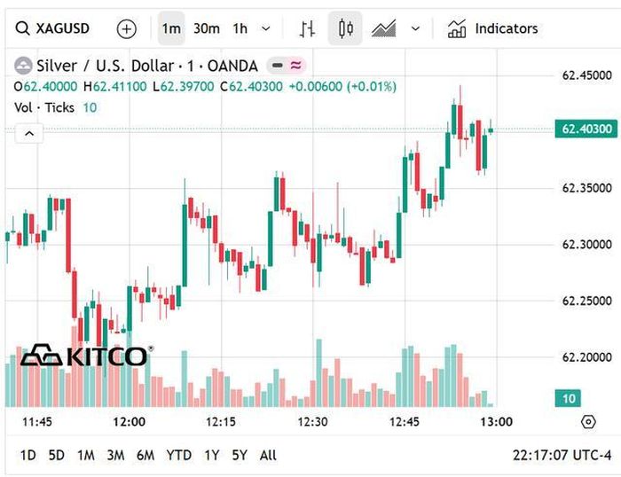 Giá bạc thế giới hôm nay phục hồi về vùng 62 USD/ounce.