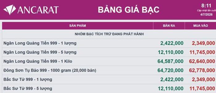 Giá bạc tại hệ thống Ancarat hôm nay 4/7.
