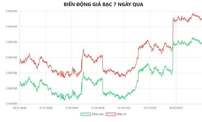 Biểu đồ biến động giá bạc tại Doji 7 ngày qua.