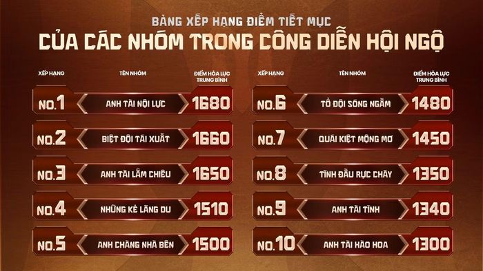 Điểm chi tiết của các nhóm trong vòng Hội ngộ.