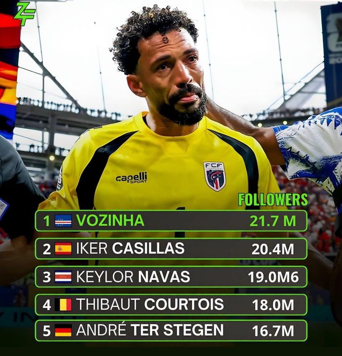  Vozinha đã vượt qua Casillas, Courtois để trở thành thủ môn nổi tiếng nhất thế giới. Ảnh: Zflixfootball. 
