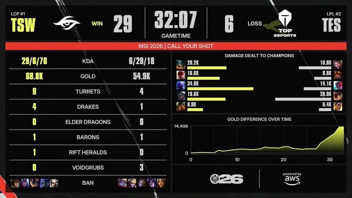  TSW đè bẹp hoàn toàn đối thủ với tỷ số 29 - 6 trong game đấu đầu tiên. Ảnh: LoL Esports. 