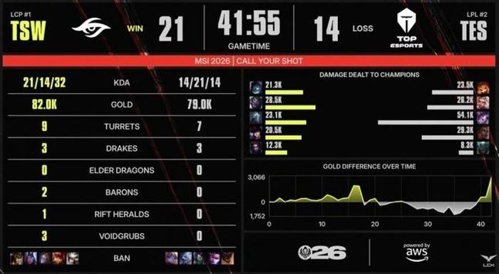 Kết quả 4 ván đấu giữa TSW và TES. Ảnh: LOL.