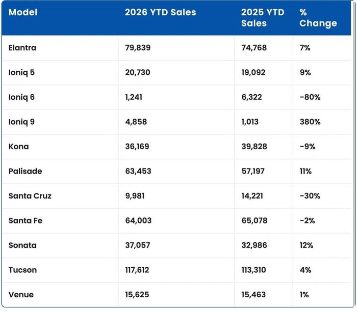 Hyundai vừa công bố kết quả kinh doanh tháng 6 và 6 tháng đầu 2026 tại thị trường Mỹ với mức tăng trưởng tích cực.