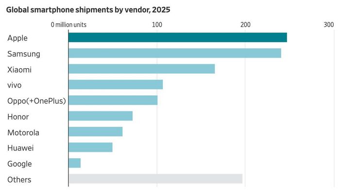 Tổng lượng xuất xưởng điện thoại thông minh năm 2025. Nguồn: Counterpoint Research